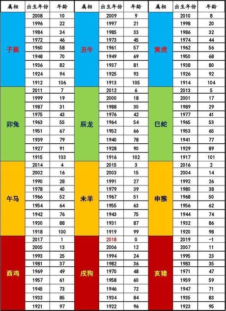 70年次屬什麼|民國、西元、農曆、年齡對照表－清單控推薦 實用資。